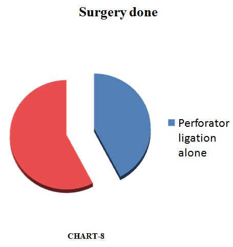 Surgery Done Surgery Done Number Of Patients Perforator Ligation Alone 11 Perforator