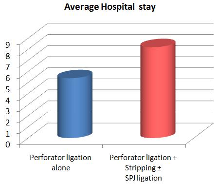 Average Hospital Stay Days Perforator Ligation Alone 5.
