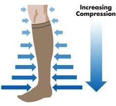 COMPRESSION 20-30 mmhg compression required Class 2 compression stocking Below Knee generally