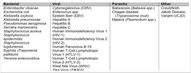 Clinically Significant Pathogens in Transfusion Honorable Mention Transfusion Associated Circulatory Overload (TACO) Post Transfusion Purpura (PTP) Transfusion Associated Graft vs Host Disease (TA