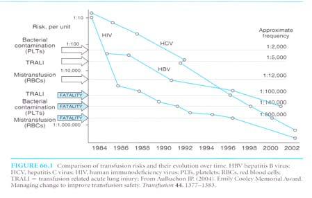 Transfusion Risks Over Time Hillyer, Shaz, Zimring, Abshire.