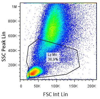 Combination of many markers on one color 1. 2. Single CD14 FITC Staining 3. 5.