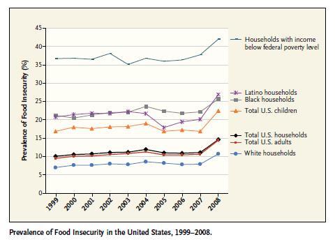 US Prevalence of Household Food Insecurity
