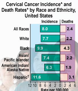 As with many other cancers, higher incidence and death rate in Black women.