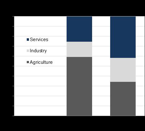 Stacked bar charts (cont d) Sometimes used to illustrate the distribution of a variable within the