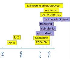 FDA-approved Melanoma IMMUNE Therapies talimogene laherparepvec nivolumab pembrolizumab cobimetinib (+vem) trametinib dabrafenib DTIC IFN- IL-2 vemurafenib ipilimumab PEG-IFN 1970 1980 1990 2000 2010
