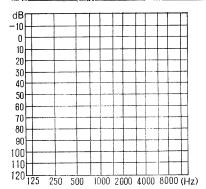 Constructing an audiogram (converting db SPL to db HL) 250 Hz 500 Hz 1 khz 2 khz 4 khz 8