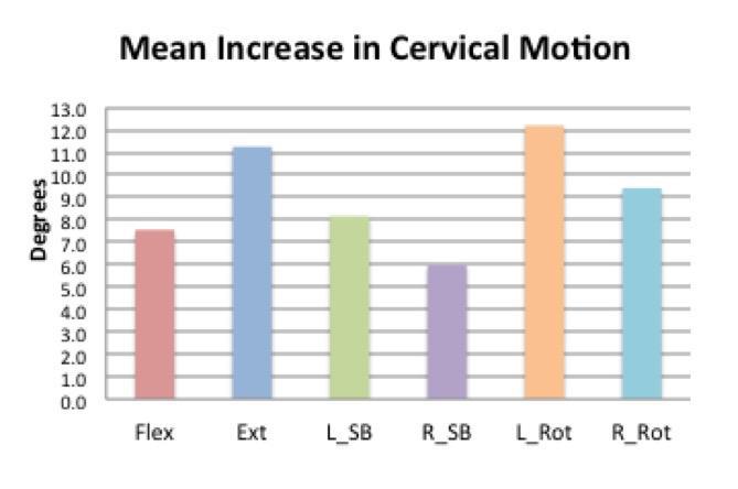 Results Continued: Figure 1: Mean increase in range of motion tested on 3 planes before and after OMM treatment across all 51 participants. Flexion 7.