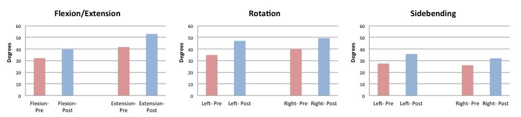 Results Continued Figure 3: Mean range of motion tested on 3 planes before and after OMM treatment across all 51 participants. A.