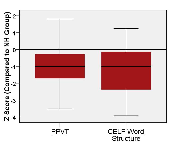 Language: PPVT and CELF, 5 years 61 M = - 0.95 M = - 1.