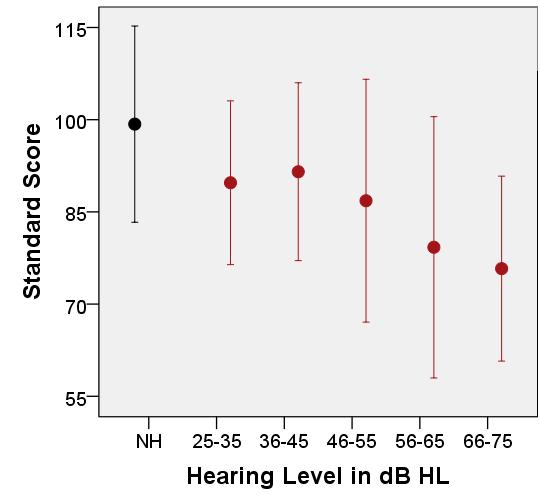 Severity of hearing loss 78 CASL Composite, 3 years GFTA, 3
