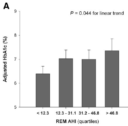 Association of OSA in REM Sleep With Reduced