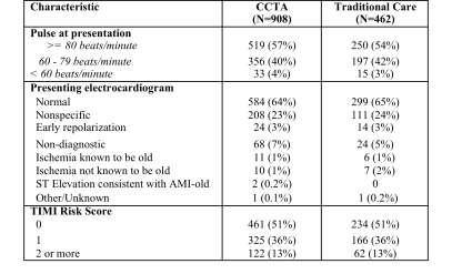 (most CrCl) 908 randomized to CCTA, 462
