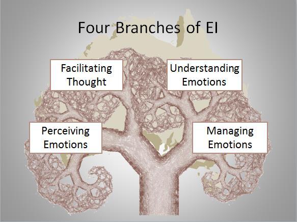 The Mayer and Salovey Model of EI Four Branches of Emotional Intelligence 1. Perceiving Emotions 2. Facilitating Thought 3. Understanding Emotions 4.