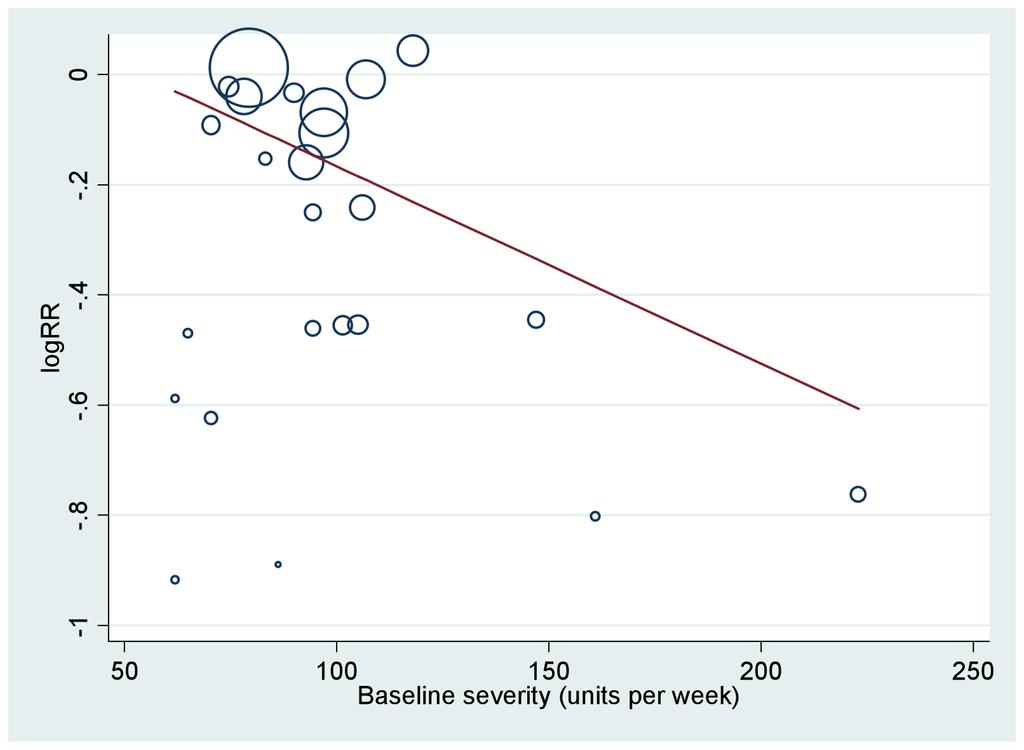 Association between baseline severity and effect