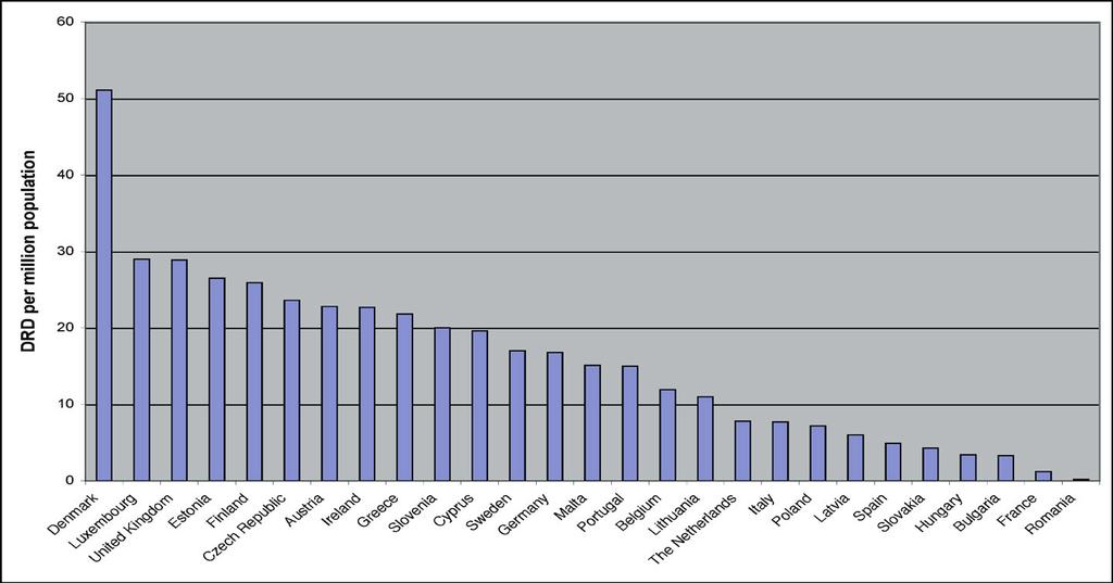 Prevalence for different drugs fluctuates between countries.