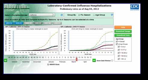 7 FluView Interactive Phase 3: Laboratory Confirmed Influenza Hospitalizations FluSurv-NET conducts surveillance for population-based, laboratory-confirmed influenza related hospitalizations in