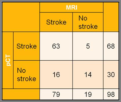 Results : stroke