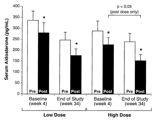Ace-inhibitor - modest benefit of high vs low doses -Neurohormonal effect- 75 pz Enalapril 40mg/die vs 5 mg/die Follow-up: 6 month The study could not demonstrate a difference between