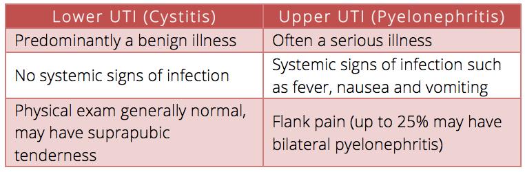 Urinary tract infections Dr. Hala Al Daghistani UTIs are considered to be one of the most common bacterial infections. Diagnosis depends on the symptoms, urinalysis, and urine culture.