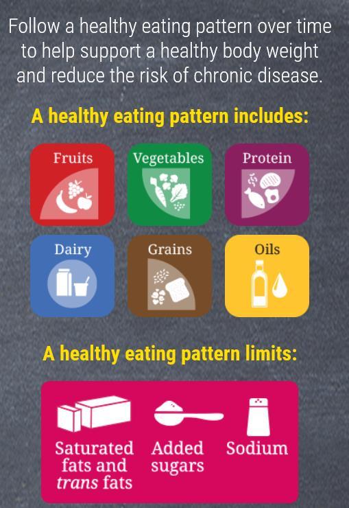 2015 Dietary Guidelines: 1. Follow a healthy eating pattern 2. Focus on variety, nutrient density, and amount 3.