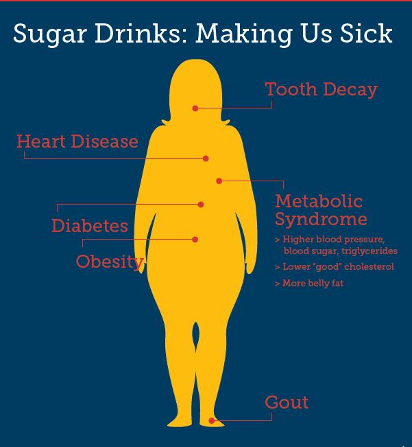 Health Impacts of Added Sugar?