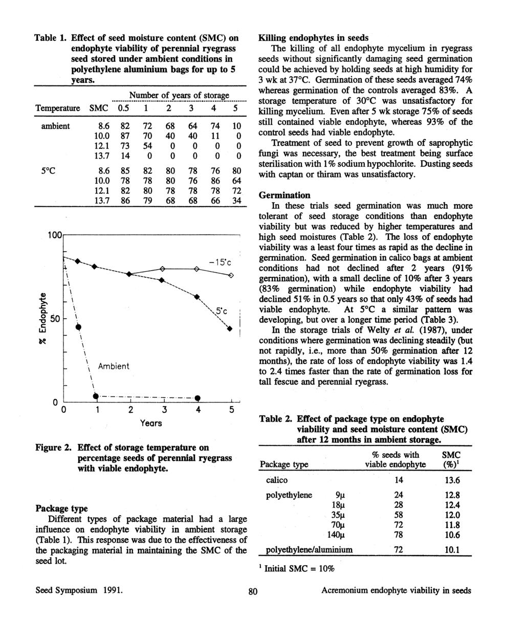 Table 1. Effect of seed moisture content (SMC) on endophyte viability of perennial ryegrass seed stored under ambient conditions in polyethylene aluminium bags for up to 5 years.... ~~~~~..?.~.>.:~~.