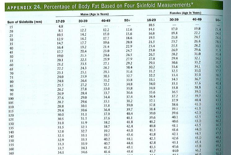 Calculating Body Fat Percentages based on 4 skin fold measurements