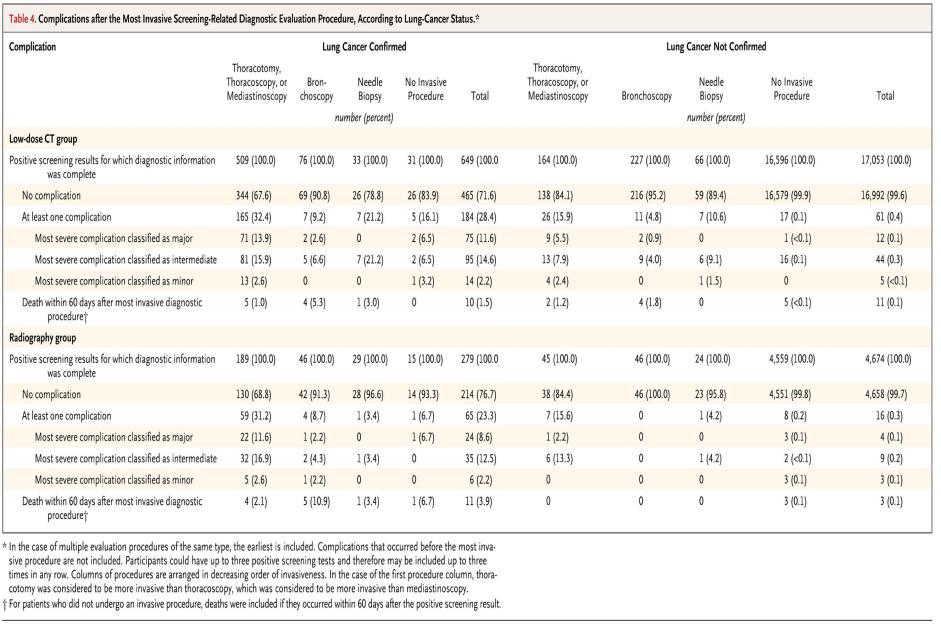 Complications after the Most Invasive Screening-Related Diagnostic Evaluation Procedure, According to Lung-Cancer Status. The National Lung Screening Trial Research Team.