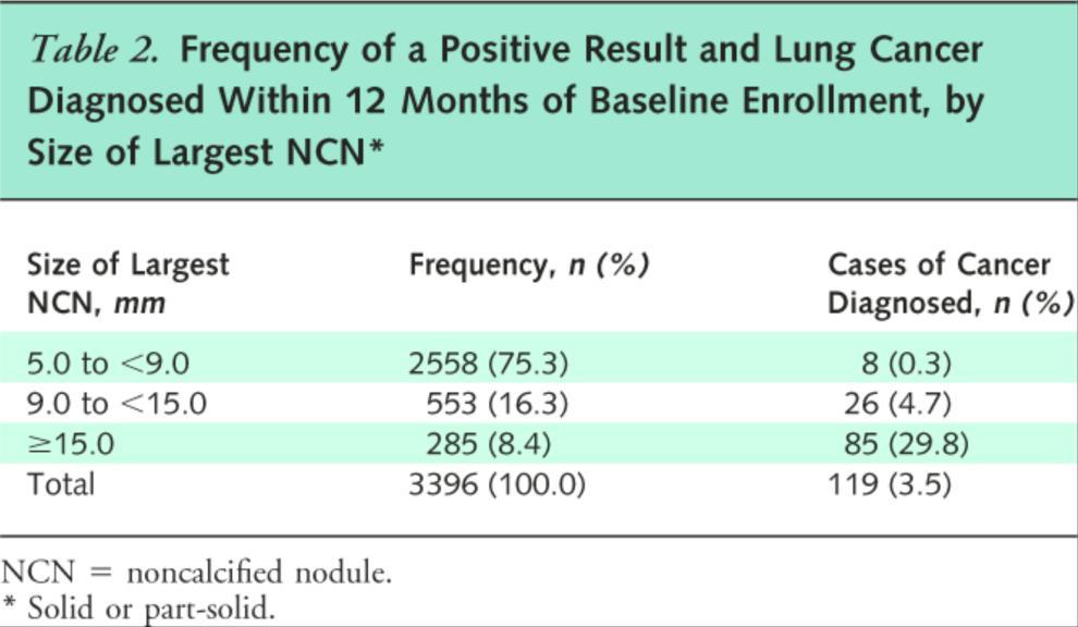 Definition of a Positive Test Result in Computed Tomography Screening for Lung Cancer: A Cohort Study Henschke Ann Intern Med.