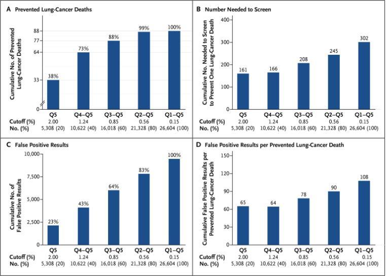 Cumulative Screening Outcomes in the Low-Dose CT Group. Kovalchik SA et al.