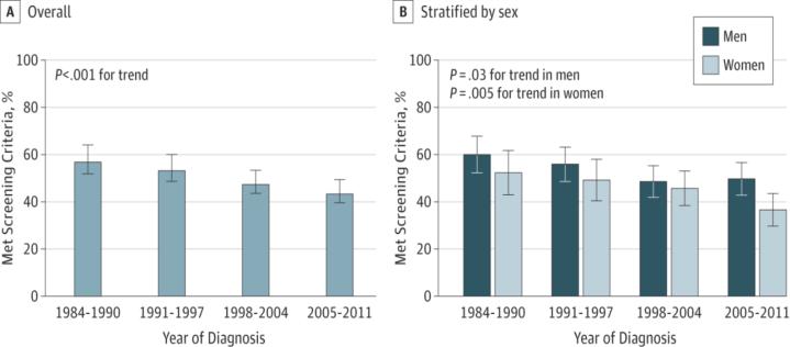 From: Trends in the Proportion of Patients With Lung Cancer Meeting Screening Criteria JAMA. 2015;