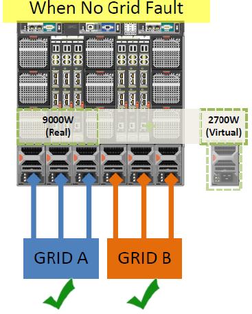 Figure 1 EPP Feature adds 30% Virtual Power in Six PSU Configuration (Extended Power Performance Enabled) EPP feature shall not allow any additional servers to power up compared to a configuration