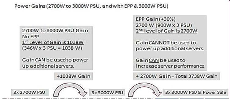 Figure 2 EPP Two levels of power