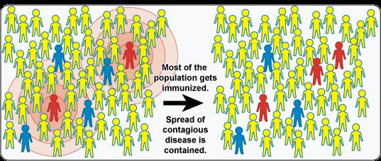 pathogens herd immunity Less likely that a