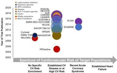 Spectrum of CV Risk of Target Patient Population of Key CVOTs of Glucose-Lowering Therapies Select Therapeutic Effects of Glucose-Lowering Therapies on HF and CV Outcomes DECLARE-TIMI 58