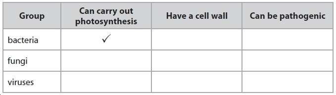 Q1. (a) Complete the table to show the characteristic features of the three groups of organisms.