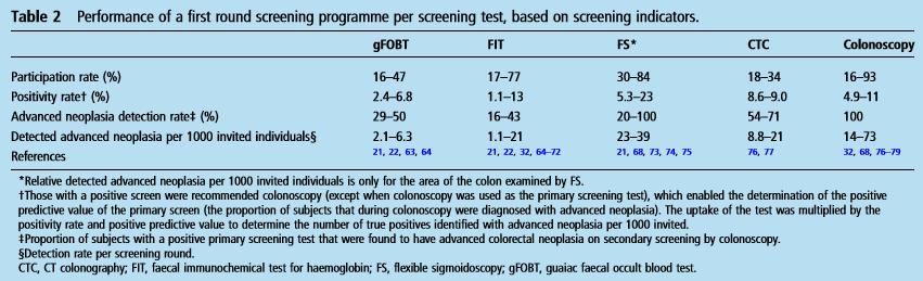 Efficacy of Screening Tests