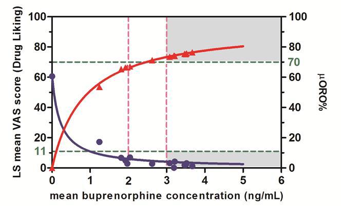 ❸ BUPRENORPHINE PLASMA LEVEL 2NG/ML ( 70% μor) IS THE MINIMUM THRESHOLD TO ACHIEVE BLOCKADE OF DRUG LIKING Mean Buprenorphine Plasma Concentration (ng/ml) 8 7 6 5 4 3 2 1 SL SUBOXONE RBP-6000 300 mg