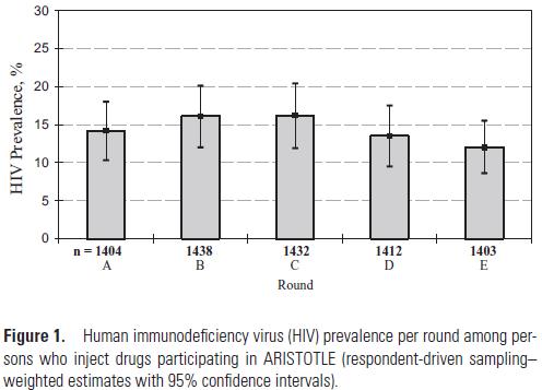 16/6/217 ARISTOTLE reported significant changes towards less risky behaviours from round 1 to round 5 Decrease in daily injecting, from 45% to 19% Decrease in current sharing of syringes, from 37% to