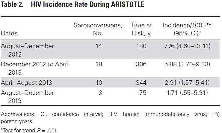 16/6/217 ARISTOTLE data allowed the direct measurement of HIV incidence among PWID participating in the program Infectious disease: HIV Sample / data: PWID in the past 12 months Participants of the