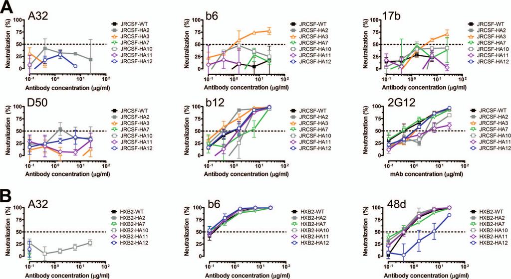 VOL. 83, 2009 RESTRICTED NAb RECOGNITION OF THE HIV-1 SPIKE 1653 FIG. 4. HA tag insertions do not result in gross conformational changes in the envelope spike.