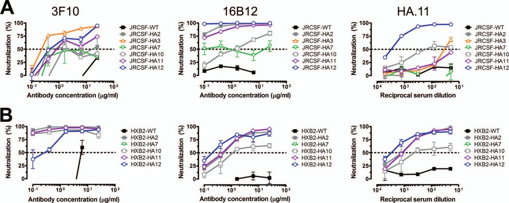 1654 PANTOPHLET ET AL. J. VIROL. FIG. 5. HA-tagged viruses are sensitive to neutralization by anti-ha antibodies.
