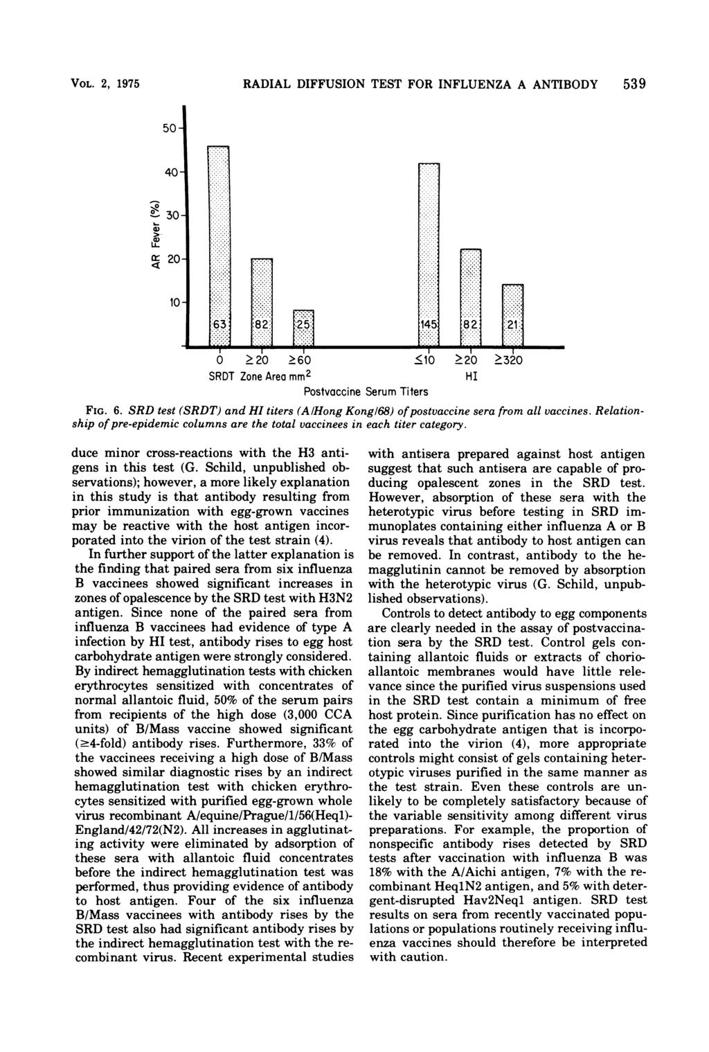 VOL. 2, 1975 RADIAL DIFFUSION TEST FOR INFLUENZA A ANTIBODY 539 50-40' 30 ~20 0.20.60.10.20 >320 SRDT Zone Area mm2 HI Postvaccine Serum Titers FIG. 6.