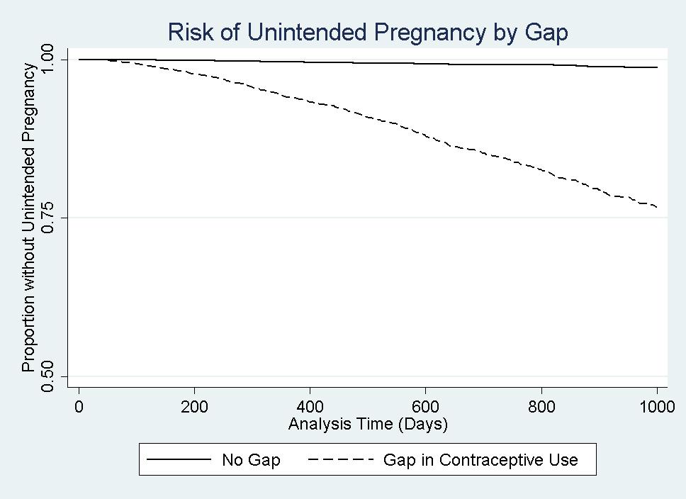 GAP Analysis: Multivariable Risk Factors for Unintended Pregnancy FACTOR HR adj 4+