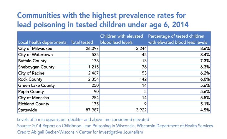 Those Most at Risk: Children At least 176,000 Wisconsin homes and businesses receive water from lead service lines, including many daycare facilities and schools.
