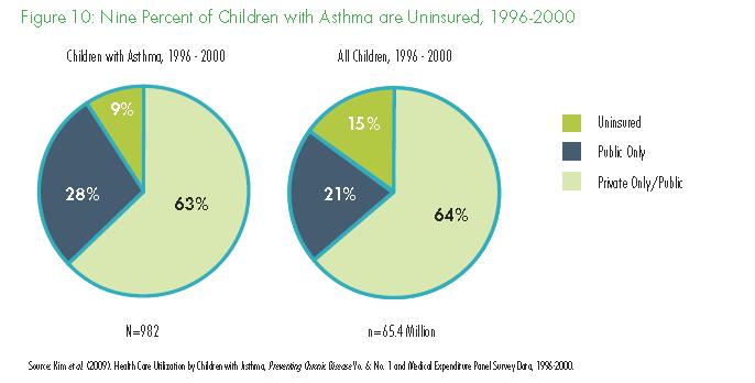 Children with Asthma are