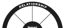 Relationship Wheel Respect, Mutuality, Compassion Respect Respect is the appreciation of someone s values and it begins to happen when we see their integrity.