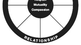 Respect, Mutuality, Compassion Mutuality Mutuality means there is an equal investment in the relationship.