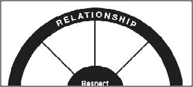 Relationship Wheel Wheel of Love